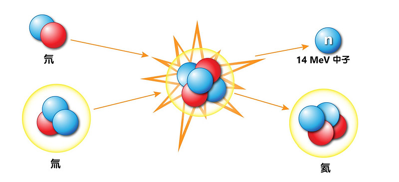 核聚变的原理比核裂变简单,比较轻的原子核,例如氘(d)和氚(t,结合成