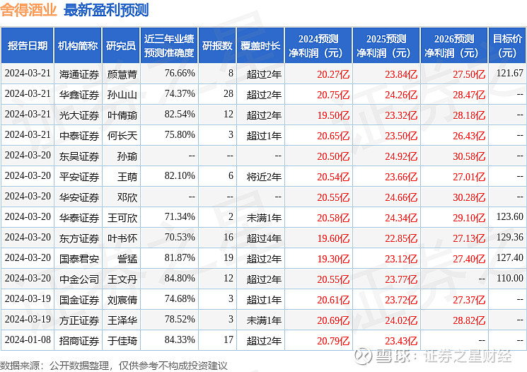 0元 华福证券有限责任公司近期对 舍得酒业 进行研究