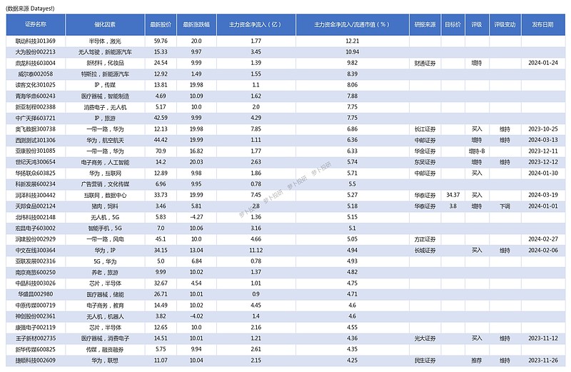 的30只股票:$鼎龙科技(sh603004)$$大为股份(sz002213)$$联动科技(sz