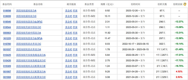 周思捷2017年8月加入国投瑞银基金,2021年4月开始担任公募基金经理.