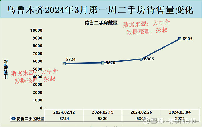 2024年乌鲁木齐楼市3月第一周数据出炉其中