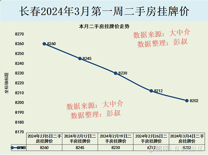 长春楼市2024年3月第一周数据出炉