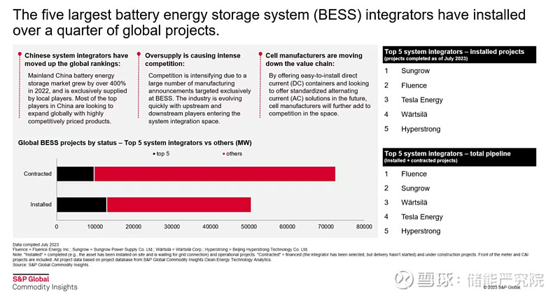 global commodity insights)及伍德麦肯兹(woodmackenzie)的统计中