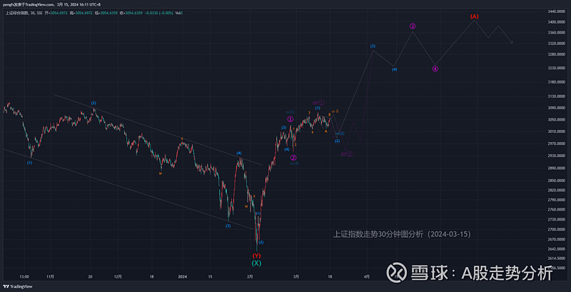 上证指数走势30分钟图分析更新(2024-03-22) $上证指数(SH000001)$ 上周关于 上证指数 在3月15日的30分钟线分析如下 ...