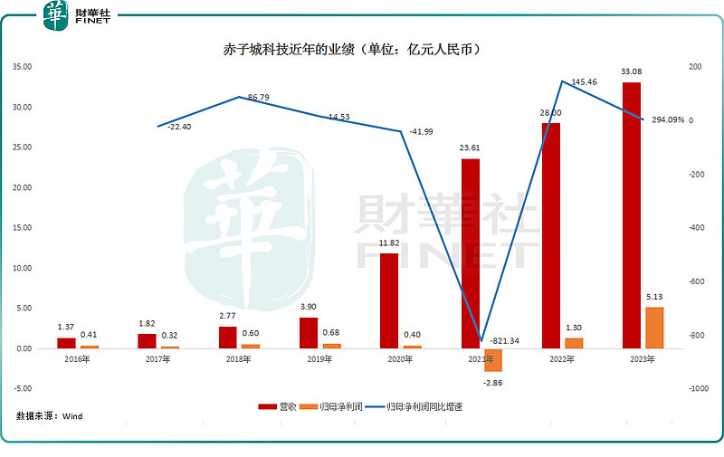 小腾讯赤子城科技绩后一度跌15情绪为何反转