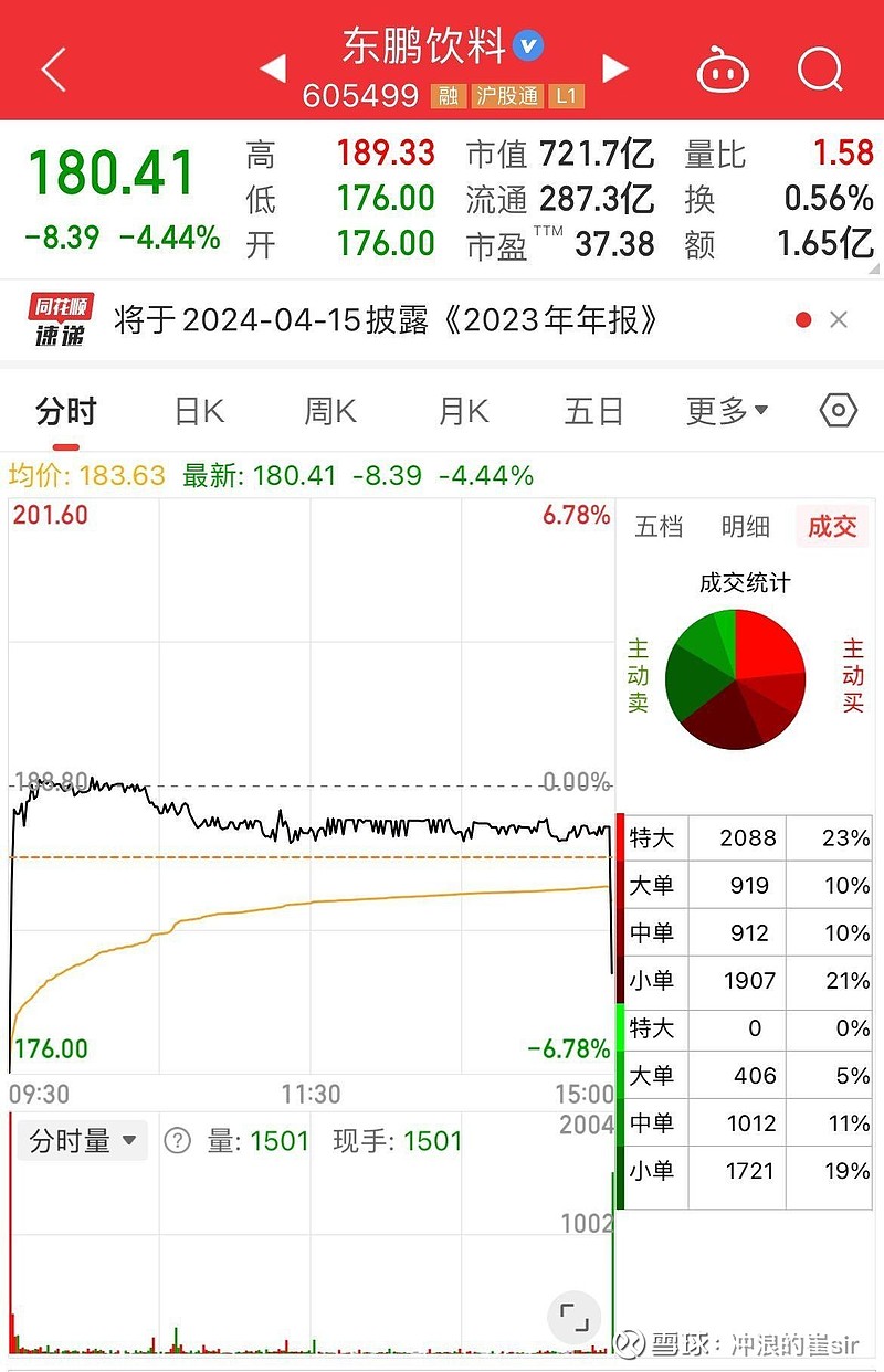 今天东鹏饮料sh605499的走势着实诡异