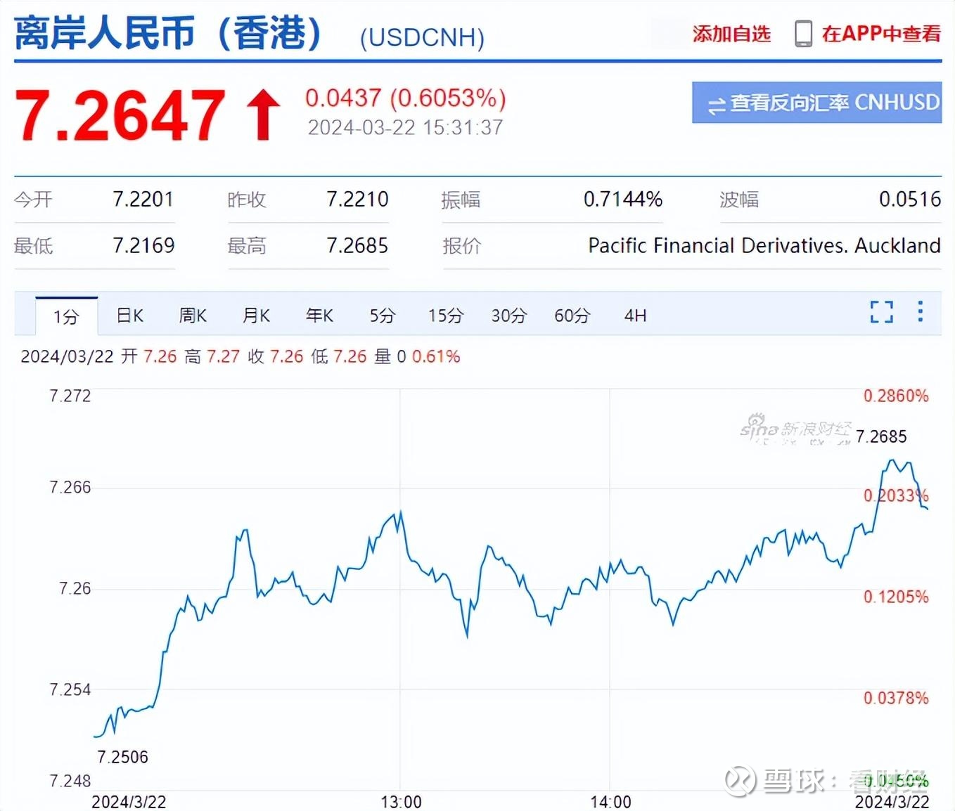 突发两大利空！人民币贬值超600点，A股、港股大跌，国家队出手今天A股大跳水、港股暴跌主要有两个原因：其一，早盘美元指数大幅走强、离岸人民币暴力贬值 超500点，跌破7.26关口，对市...