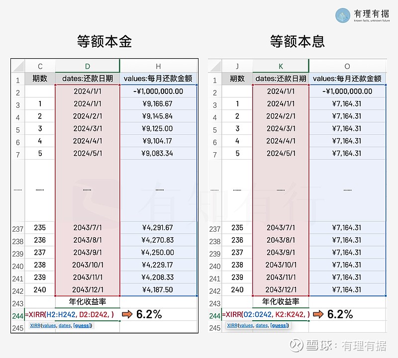房贷的实际利率和银行讲的一样吗？ 上次在聊《分期付款的利率陷阱》时，评论区有朋友问：那房贷呢？房贷的利率也是用 XIRR 计算吗？不同的还贷 ...