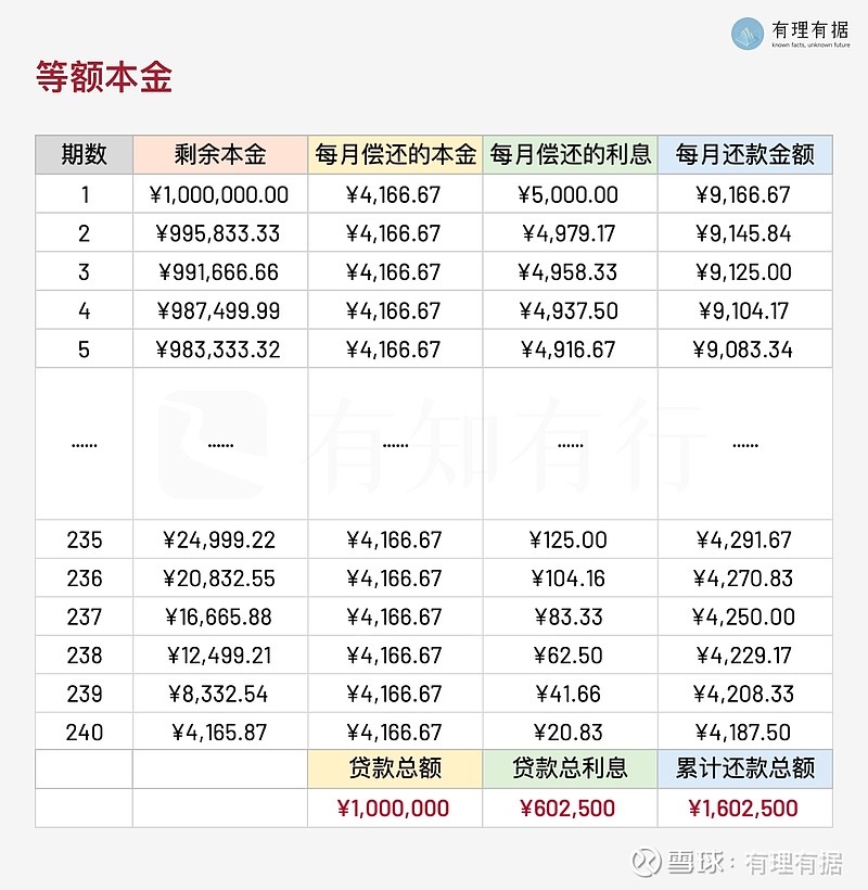 房贷的实际利率和银行讲的一样吗？ 上次在聊《分期付款的利率陷阱》时，评论区有朋友问：那房贷呢？房贷的利率也是用 XIRR 计算吗？不同的还贷 ...