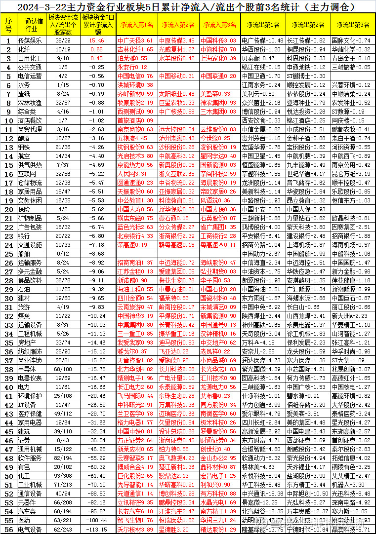 3月22日主力资金各行业板块最近5天净买卖额前三统计