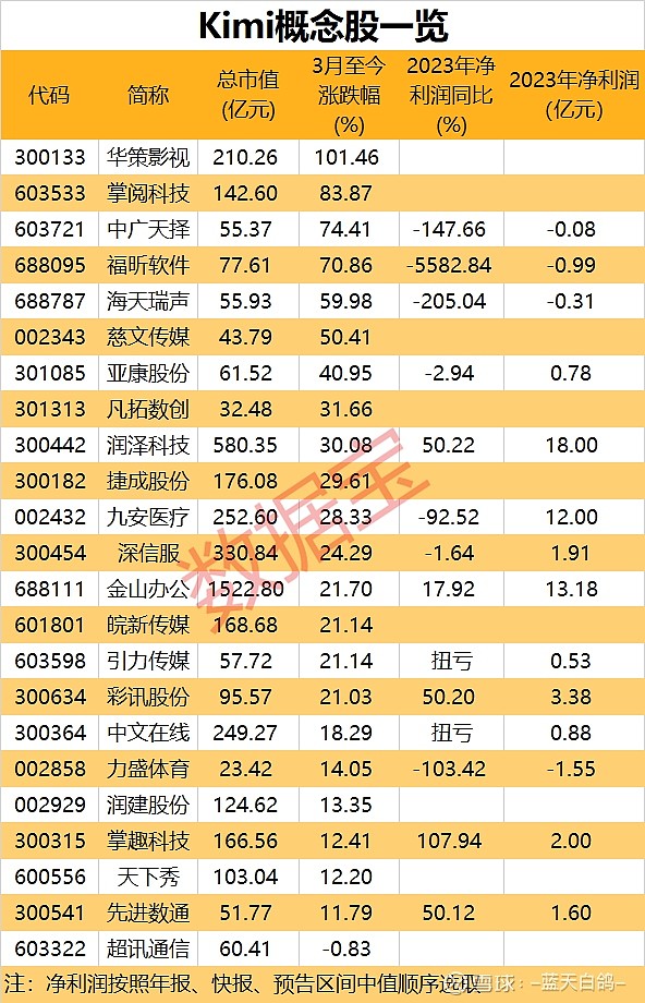 Kimi官宣：大模型接口开放！龙头月内股价已翻倍 Kimi概念股名单来了 Kimi官宣：大模型接口开放！龙头月内股价已翻倍 Kimi概念股名单 ...