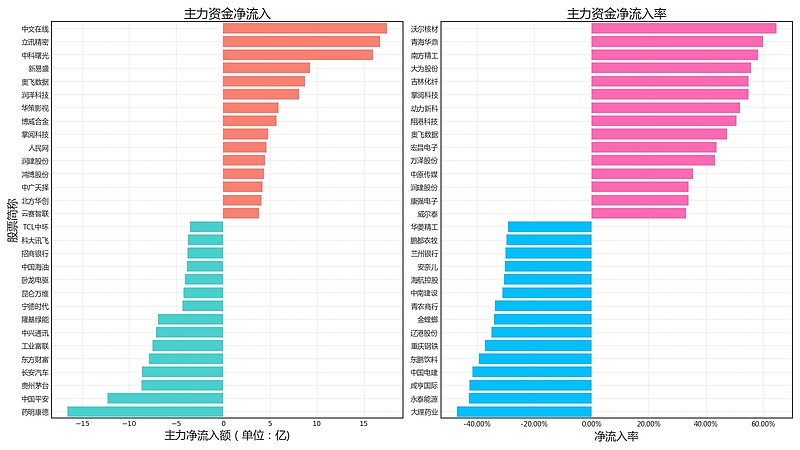 资金流日报周五两市共流入资金500405亿流出资金596185亿240322