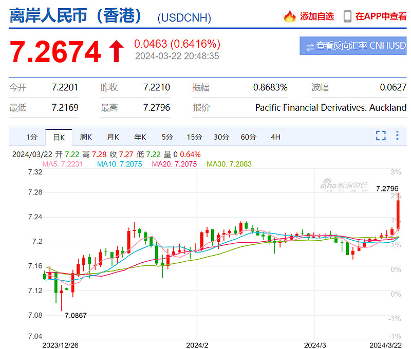 人民币汇率被"偷袭",跟美元指数最近走强有关.