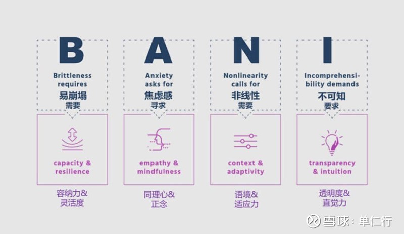 从VUCA走向BANI，我们多了哪些新问题？ 01在1985年，经济学家沃伦·本尼斯在《领导者》这本书中第一次提到了“VUCA乌卡时代”，用它 ...