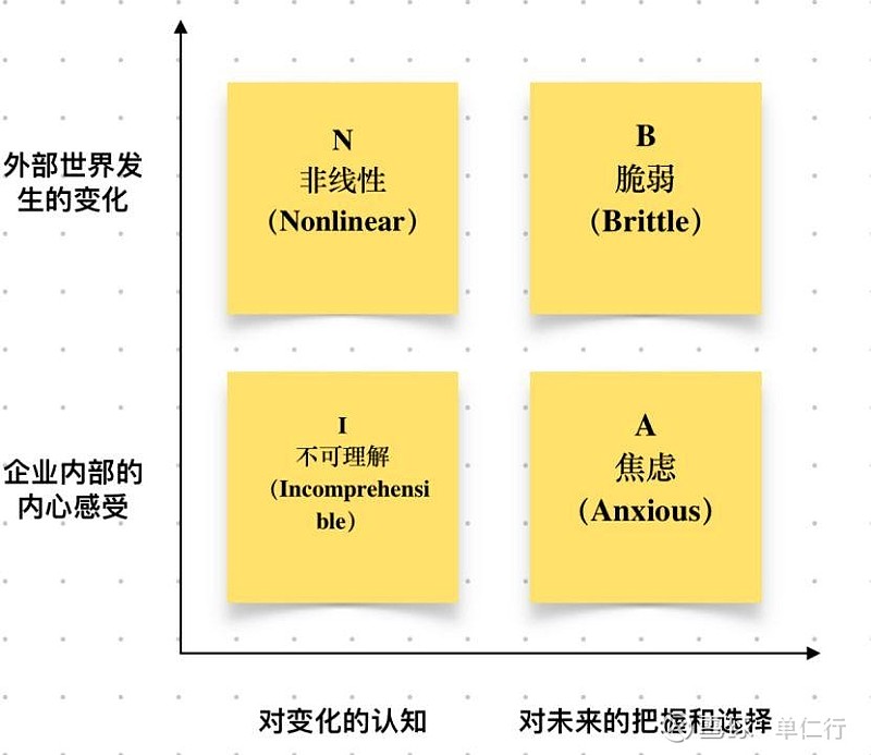 从VUCA走向BANI,我们多了哪些新问题? 01在1985年,经济学家沃伦·本尼斯在《领导者》这本书中第一次提到了“VUCA乌卡时代”,用它 ...