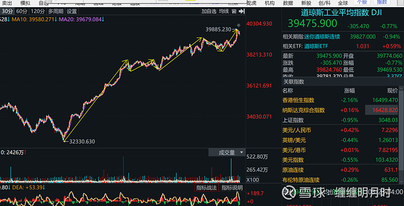 道琼斯指数走势(道琼斯指数走势图100年)