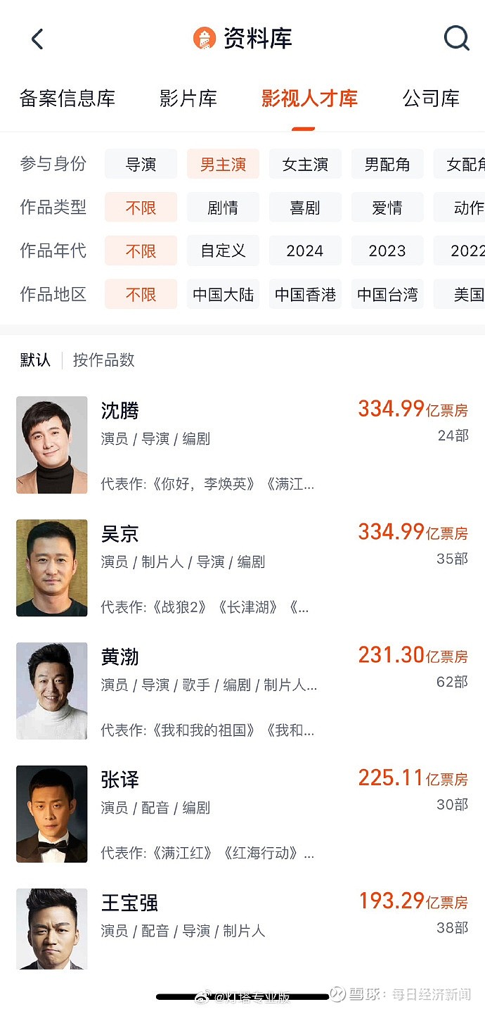 值得注意的是,此前吴京为中国影史主演电影票房最高男演员.