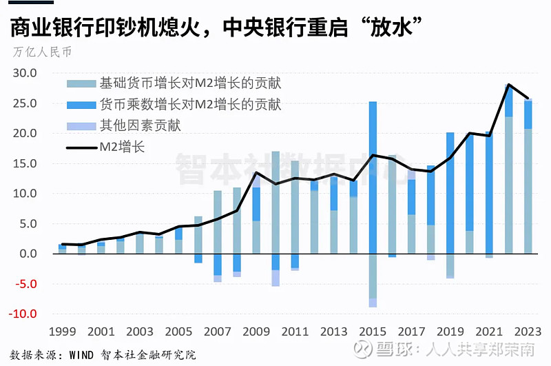 7%.中国m2无限接近300万亿元,这一标志性事件激发很