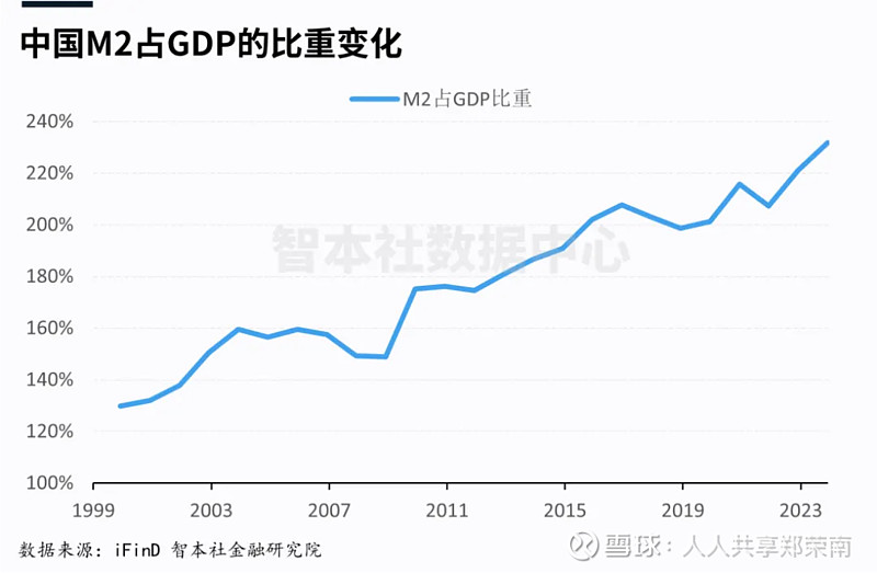 7%.中国m2无限接近300万亿元,这一标志性事件激发很