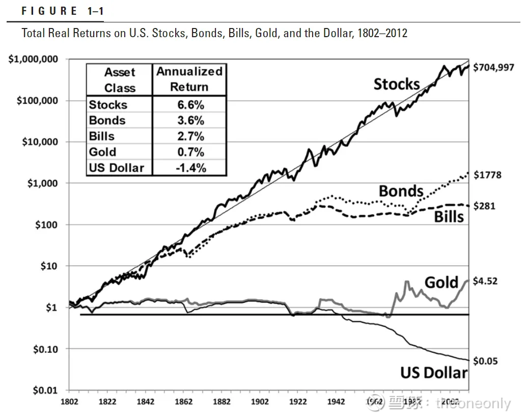 转：《股市长线法宝》：西格尔的投资秘诀1、长期而言股票胜出图1-1是本书中最重要的图表。该图 对虚拟投资者的1美元投资在两个世纪中所产生的真实（扣除通货膨胀的影...
