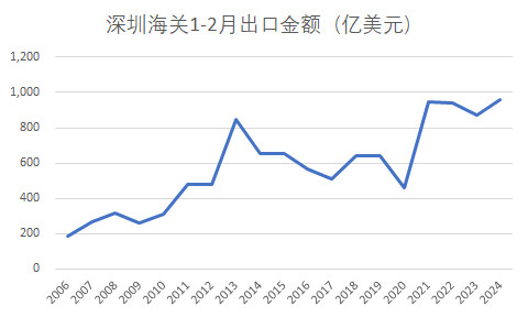 深圳出口今年恢复到2021、2