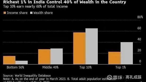 印度贫富差距悬殊:1%人口掌握全国40%以上财富,引发社会公平与经济