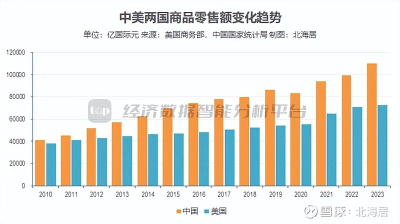 【零售】2024年1-2月中国消费品零售总额仅相当于美国的89.3% 美国商