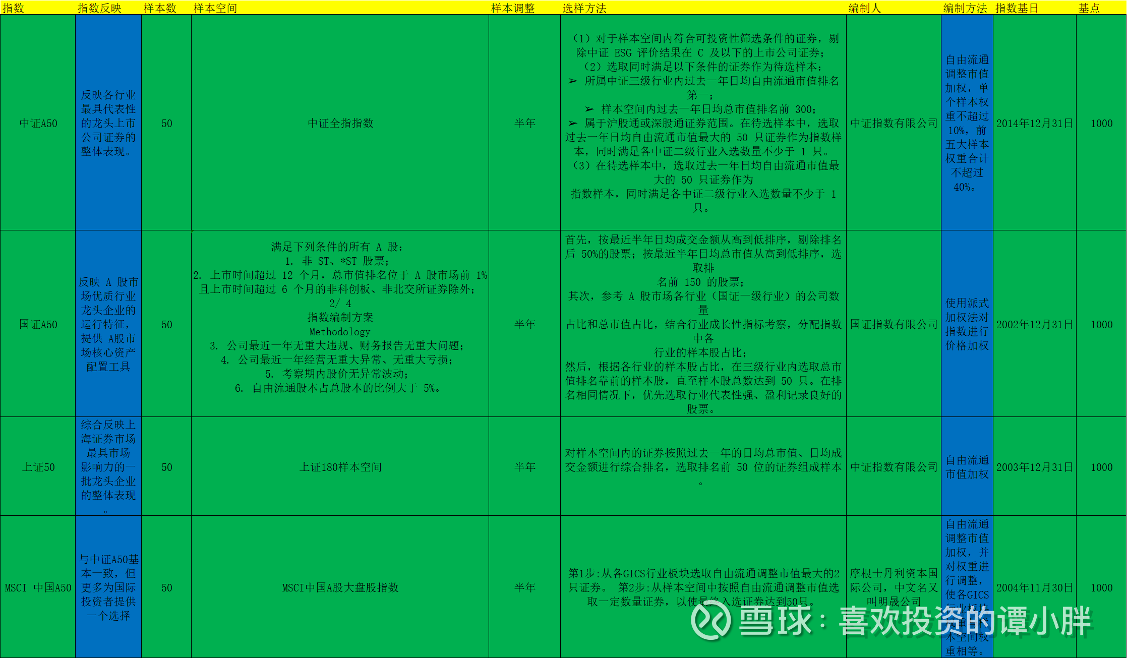 深度图文—一文告诉你中证A50；国证A50；MSCI中国A50；上证50中国核心资产怎么选？ #核心资产新名片，A50ETF上新#  $A50ETF基金(SZ159592)$ @球友福利@