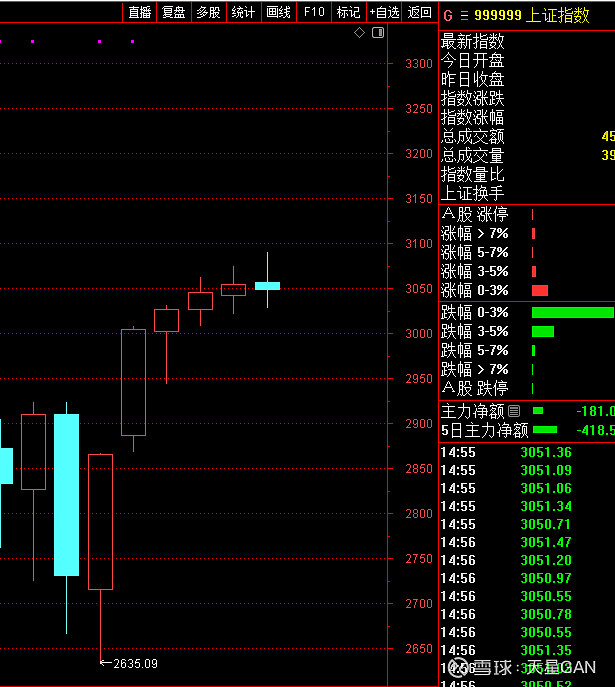 周评:2024年3月24日星期天15:30 1,本周五大指数集体收阴线,上证指数:
