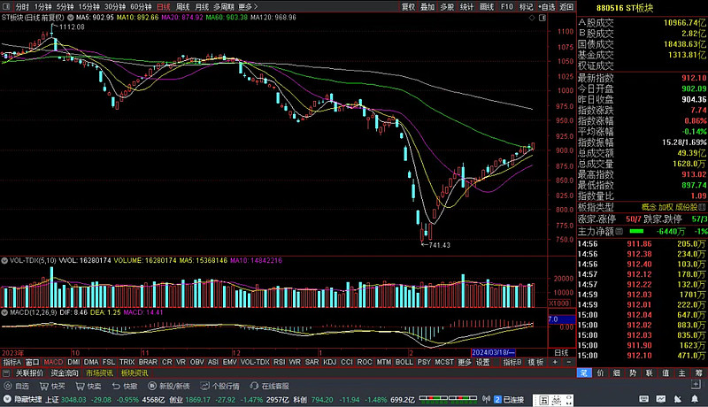 14%,8只st股票涨停,st曙光3连板,*st榕泰,st浩源2连板. - 雪球