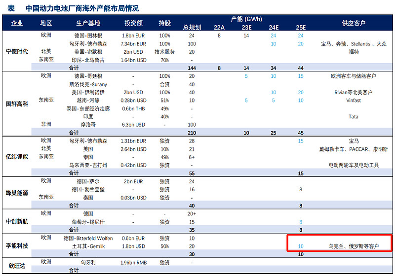 动力电池细分龙头市占率国内第一却3年亏损40亿688567究竟怎么了