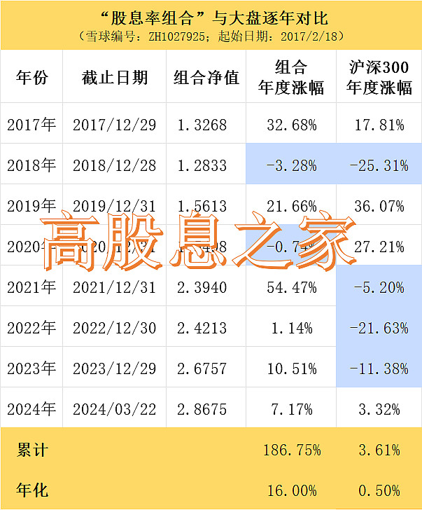第245期高股息率股票清单节选