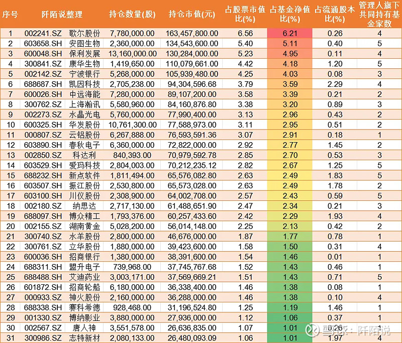 百亿基金经理隐形重仓股曝光