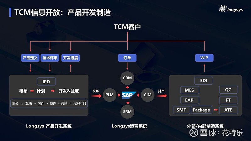 TCM（技术合约制造）合作模式
