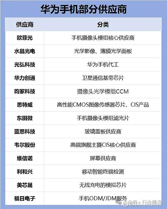 3月24日,有消息称,华为手机供应链公司已开始向华为p70系列高端旗舰