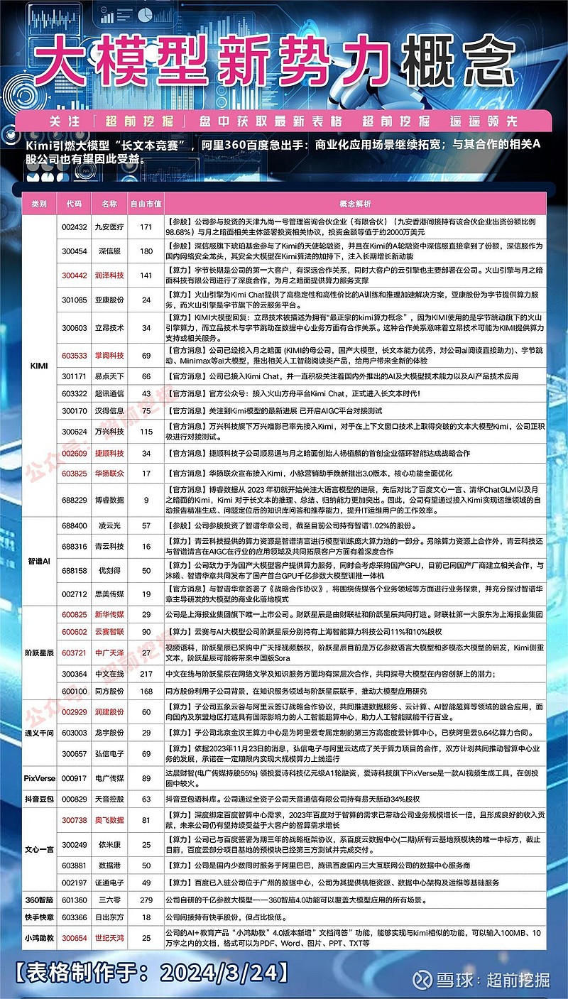 3月24日【大模型新势力】概念梳理 Kimi引燃大模型“长文本竞赛”， 阿里 360 百度 急出手：商业化应用场景继续拓宽；与其合作的相关A股 ...