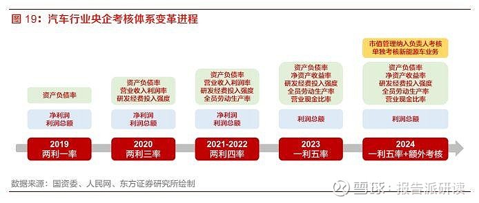 汽车与零部件行业专题研究汽车央国企改革有望推动企业价值重塑