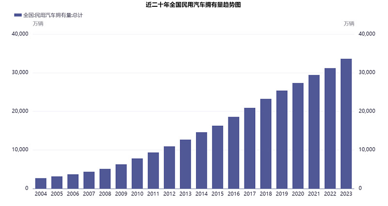 根据国家统计局的数据显示,2023年我国民用汽车拥有量已达3