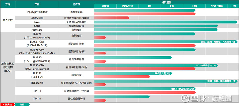 坐拥三款进入国内三期临床创新RDC,核药龙头再获里程碑进展 注:本文不构成任何投资意见和建议,以官方/公司公告为准;本文仅作 医疗健康 相关 ...