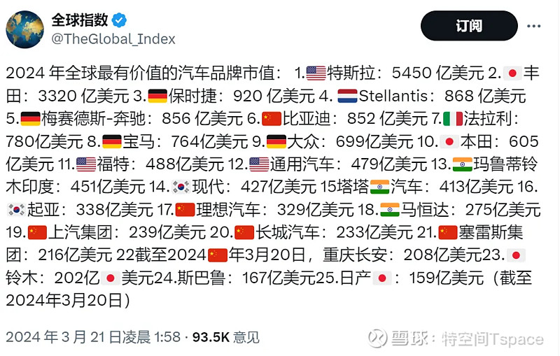 特斯拉蝉联汽车行业2024年全球最具价值品牌奔驰宝马的市值不到特斯拉