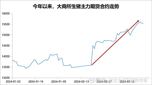 期货跑得更快,春节后就开始往上冲了~现在,猪肉价格还是比较低,猪场