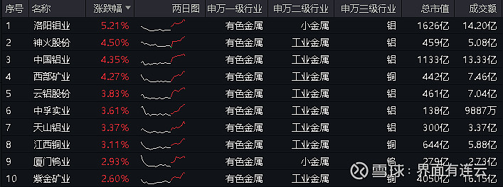 为何近日频现有色金属行情洛阳钼业紫金矿业表现亮眼有色龙头etf