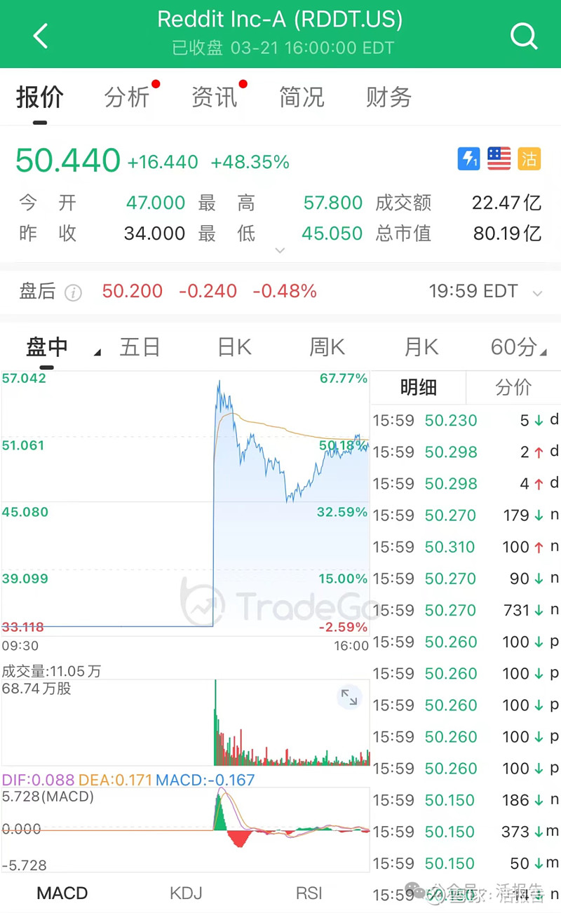 腾讯、OpenAI创始人投资的“美版贴吧”Reddit成功登陆纽交所2024年3月21日，有“美版贴吧”之称的美国社交媒体平台Reddit  (RDDT.US)成功在美国纽交所上市，首日开...