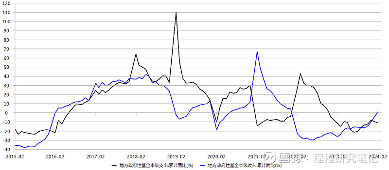 涨知识财政支出