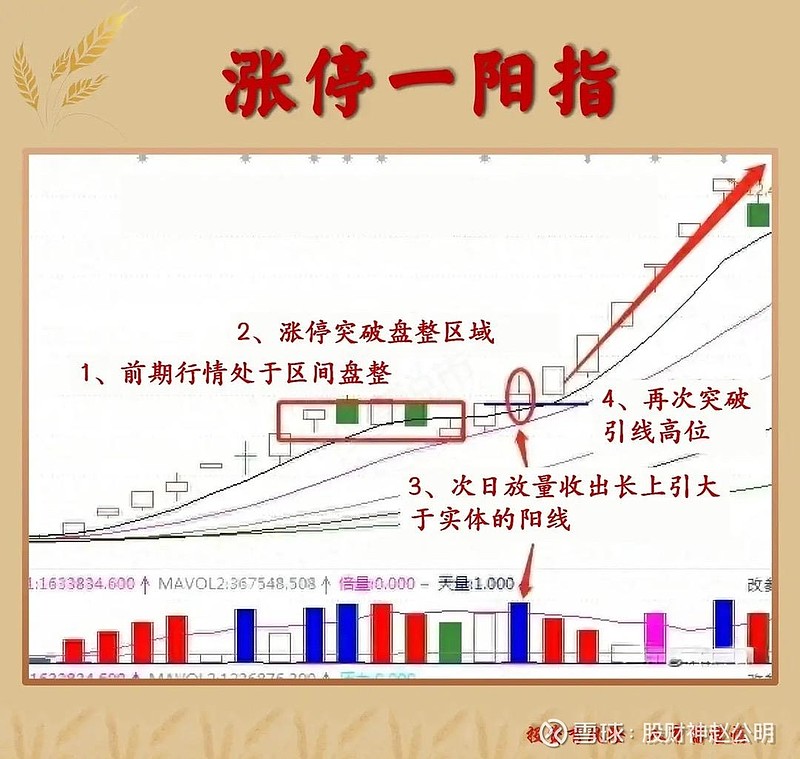“涨停一阳指”形态具体表现为:在经历长期底部或相对低位的盘整后,某日突然以涨停板突破前期震荡区间,当日成交量显著放大;随... - 雪球
