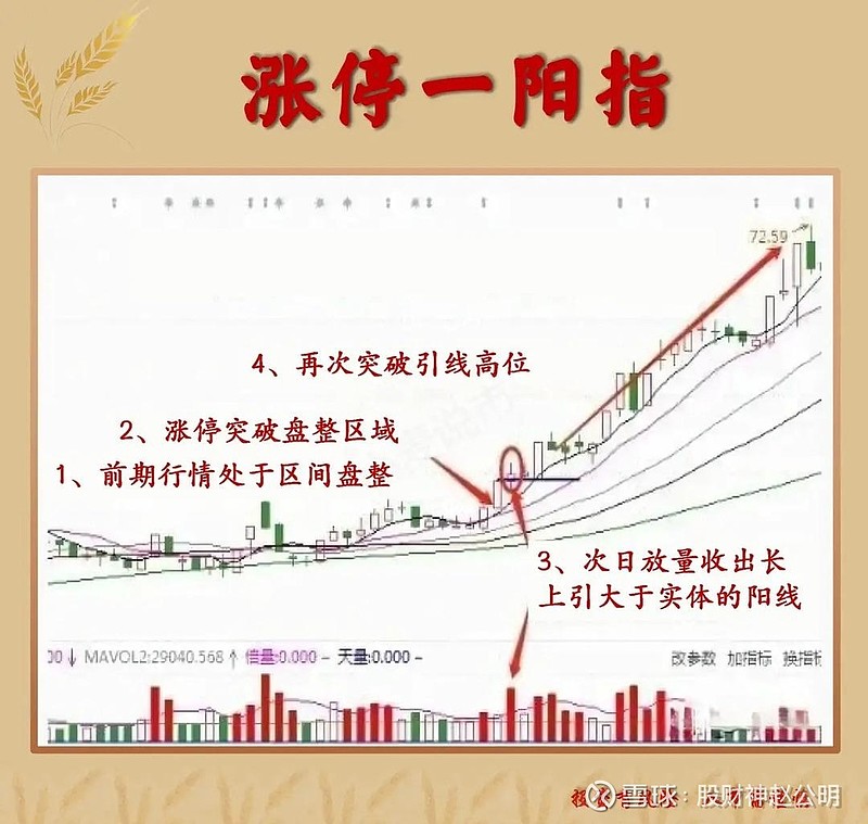 “涨停一阳指”形态具体表现为:在经历长期底部或相对低位的盘整后,某日突然以涨停板突破前期震荡区间,当日成交量显著放大;随... - 雪球