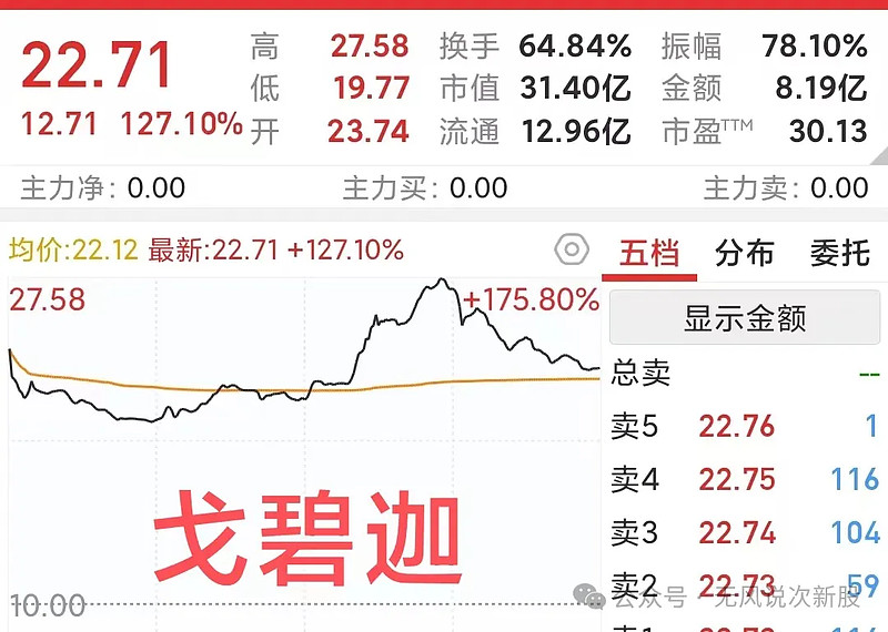 71元,换手率64,今天