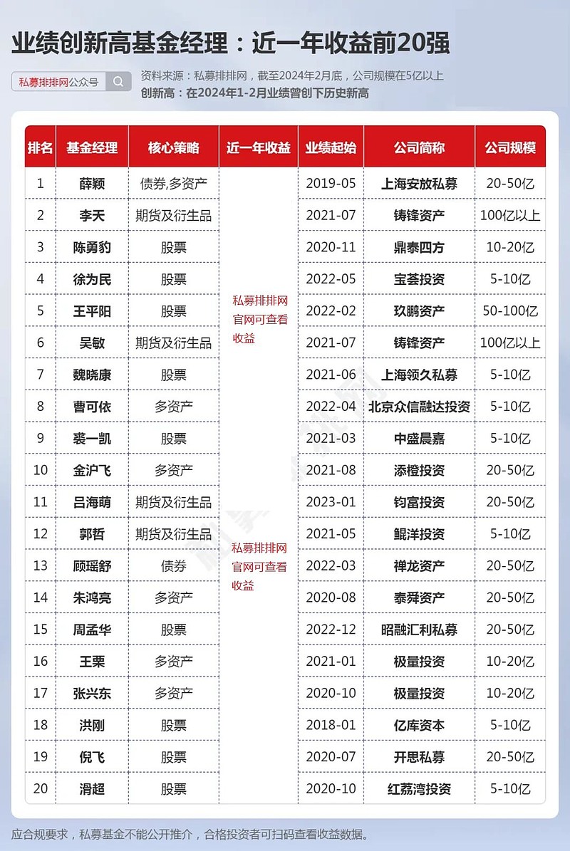 17位百亿私募基金经理业绩创新高陈奇邹文同登两榜