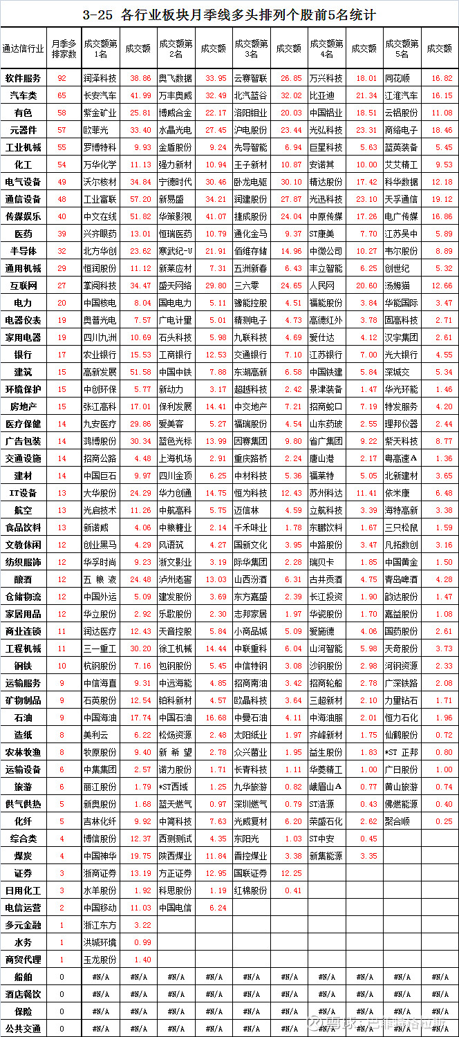 3月25日各行业板块月季线多头排列个股前5名统计