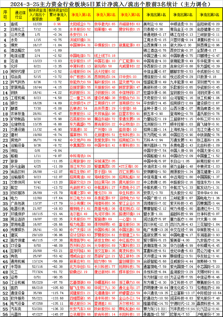 3月25日主力资金各行业板块最近5天净买卖额前三统计